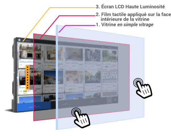 Image explication fonctionnement d'une vitrine tactile